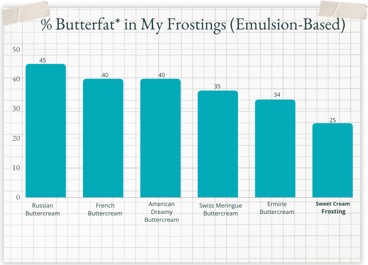 A lighter American buttercream (aka Sweet Cream Frosting)